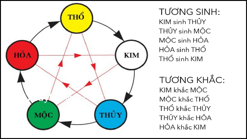 Bảng Ngũ hành Tương sinh tương khắc
